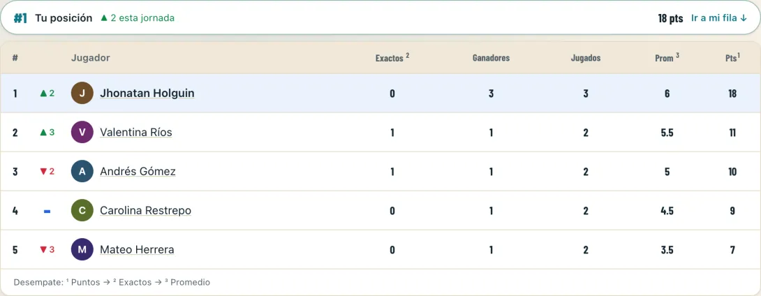 Tabla de ranking del pool con posiciones, nombres, puntos y flechas de movimiento por jornada.